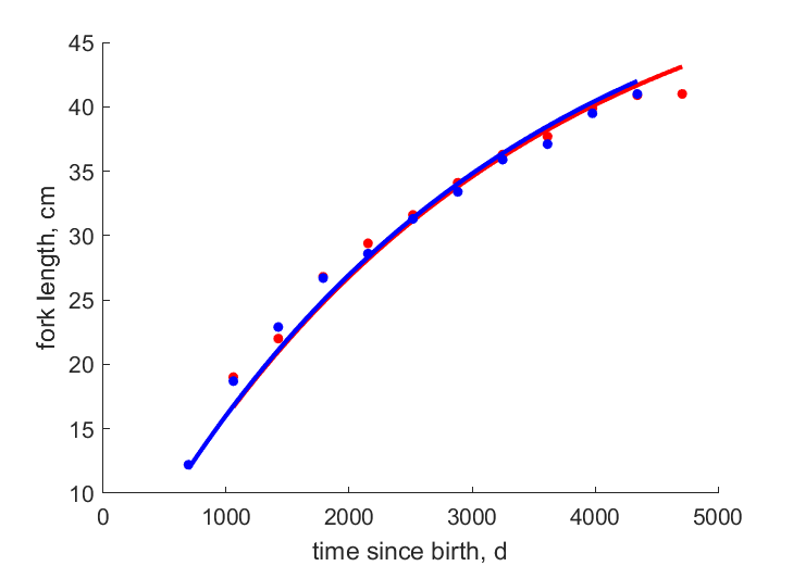 Data for females, males