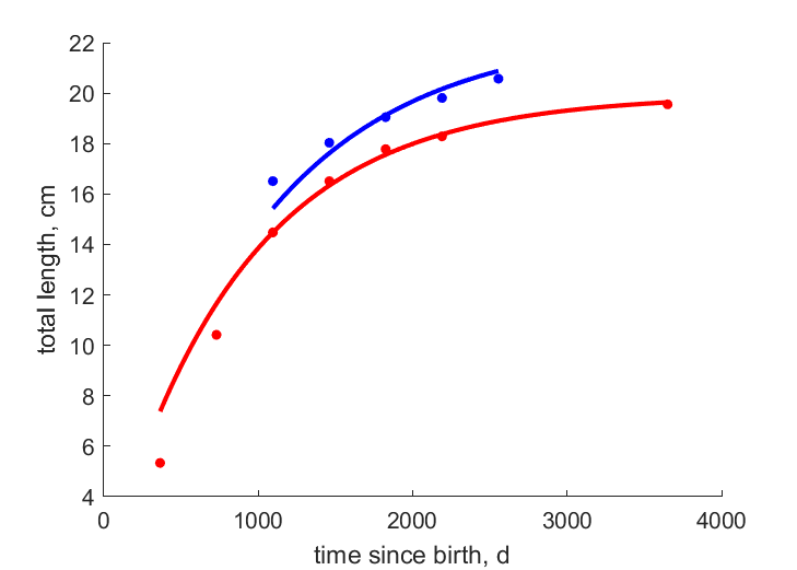 Data from Perry (1943), Bangerter (1964)