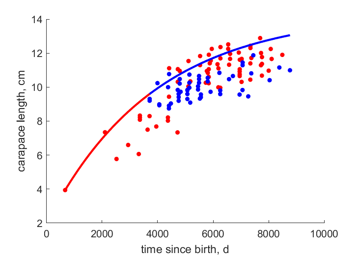 Data for females, males