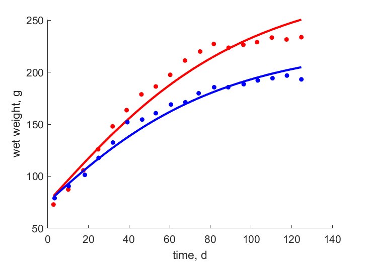 Data for chow, chow + 30% wheat straw