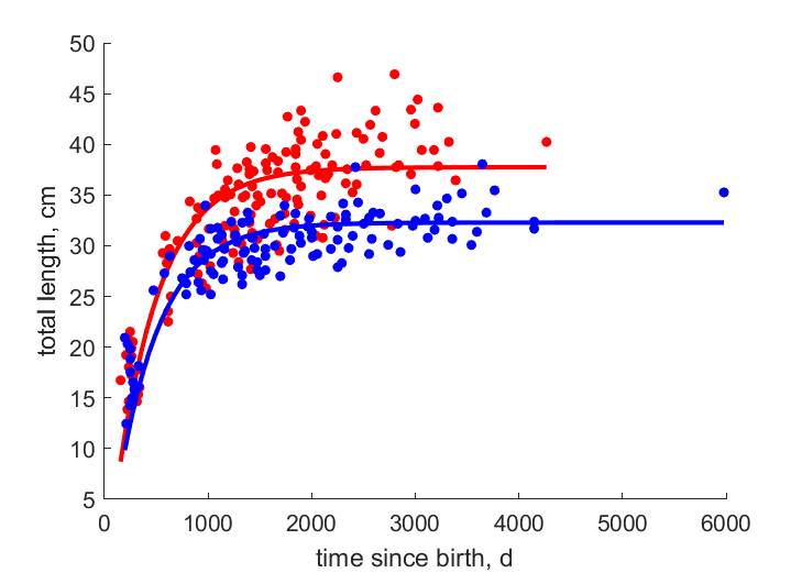 Data for females, males