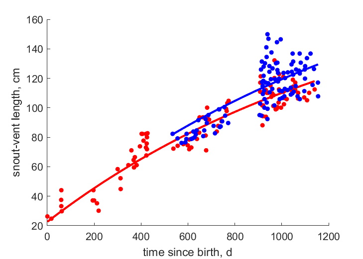 Data for females, males