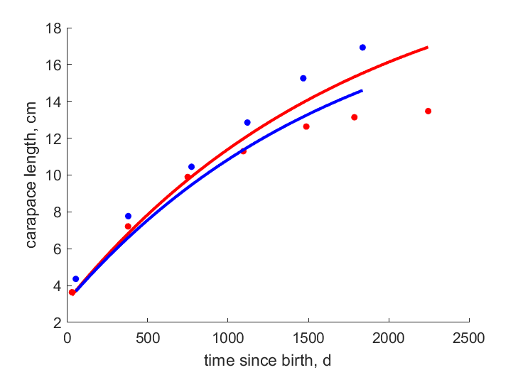 Data for females, males