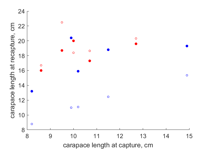 Data for females, males