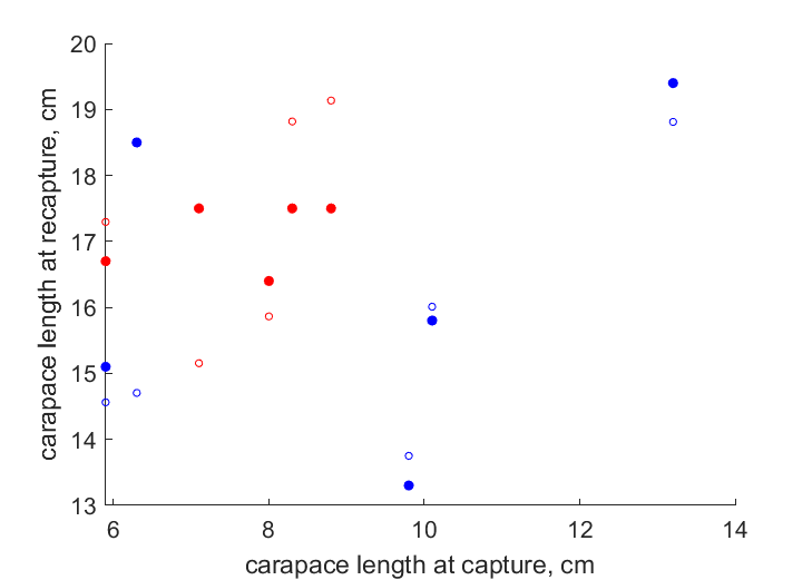 Data for females, males