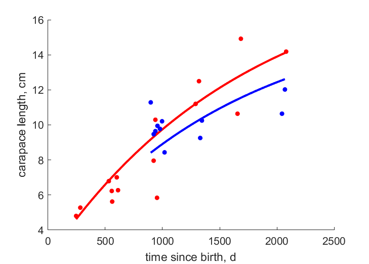 Data for females, males