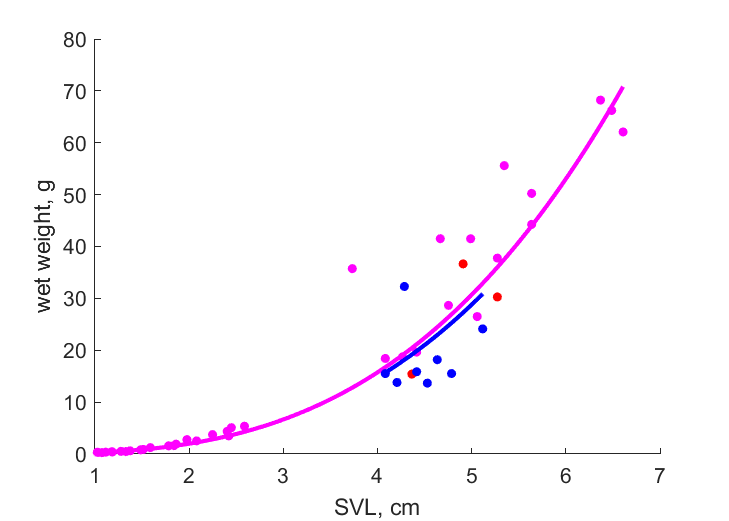 Data for post-metam females, tadpoles, post-metam males