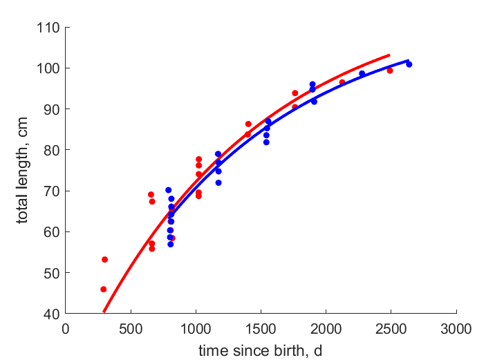 Data for females, males