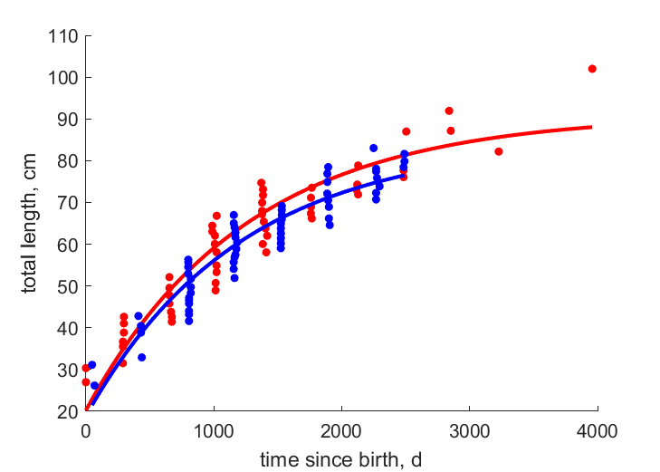 Data for females, males