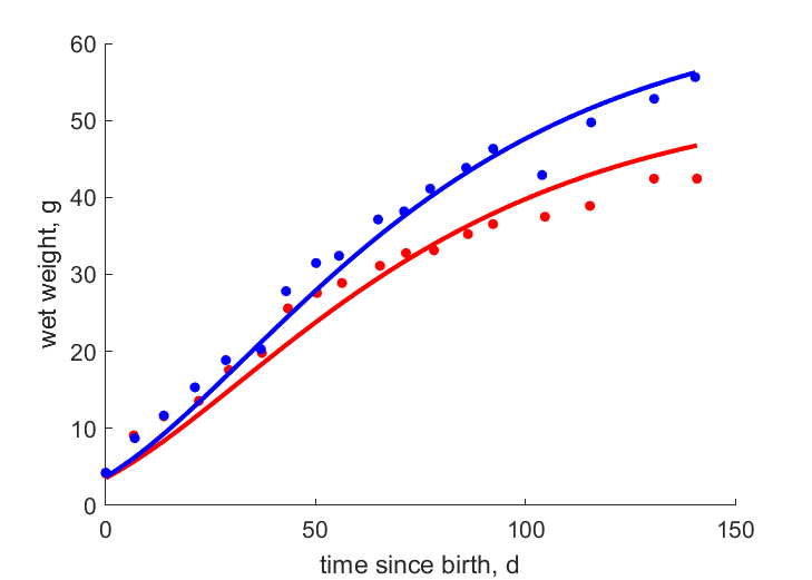 Data for females, males