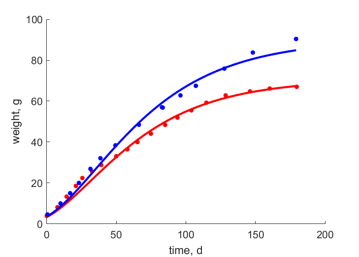 Data for females, males