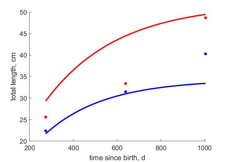 Data for Australian females, males