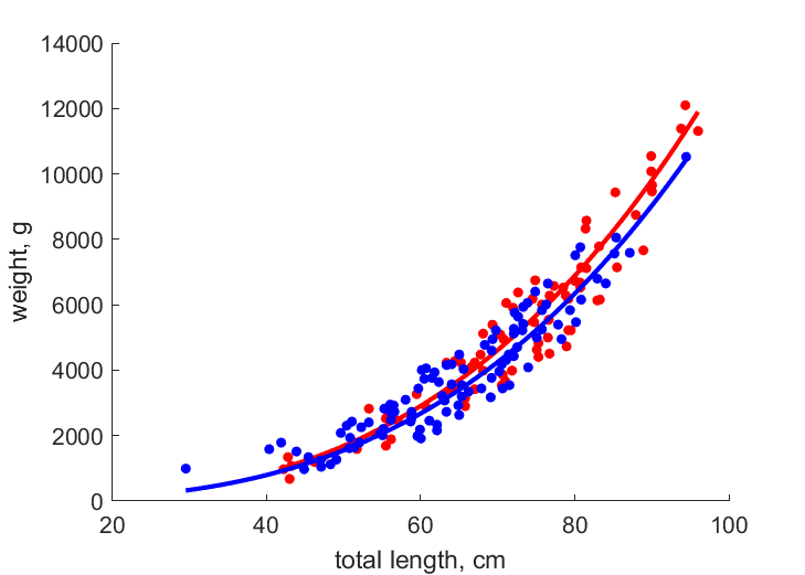 Data for females, males