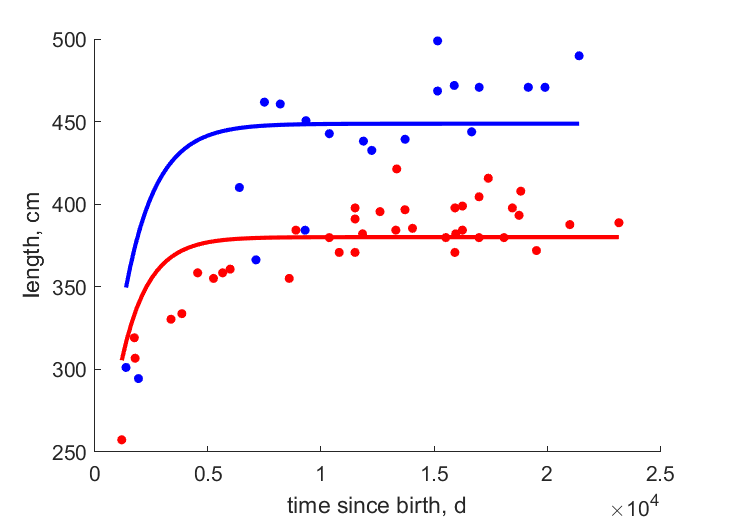 Data for females, males from South Africa