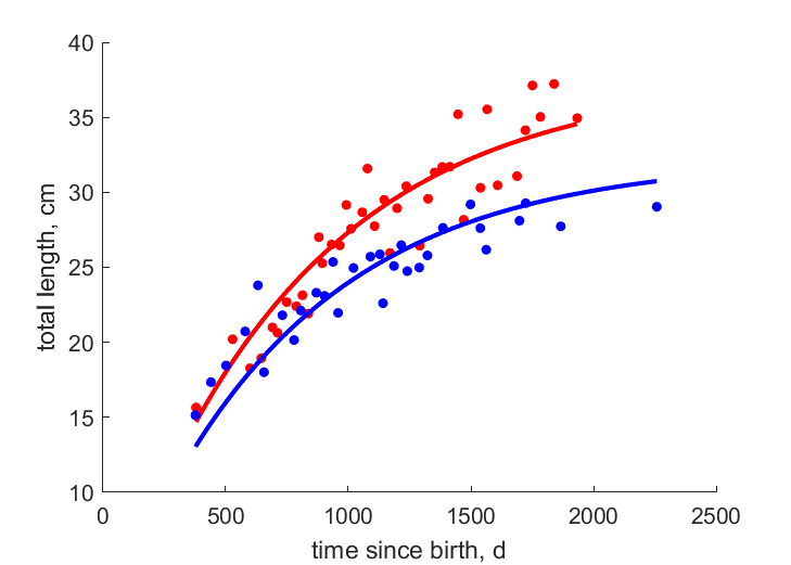 Data for females, males