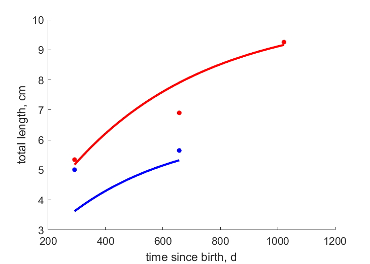 Data for females, males