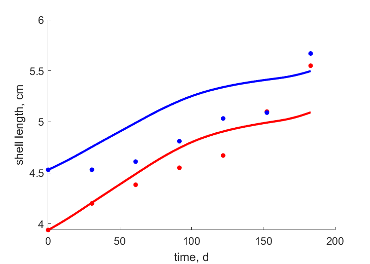 Data for 2 initial lengths