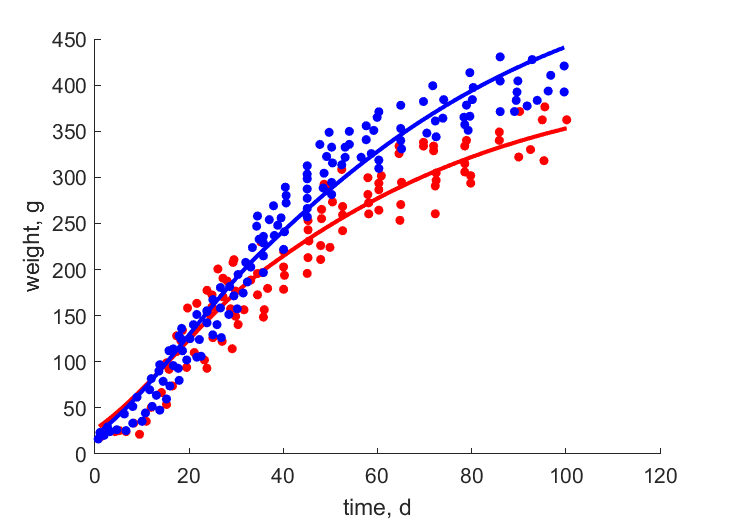 Data for females, males