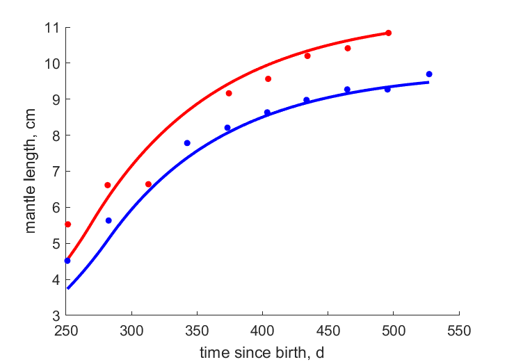 Data for females, males