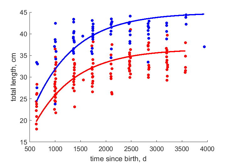 Data for females, males