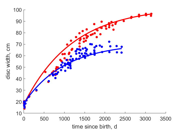 Data for females, males