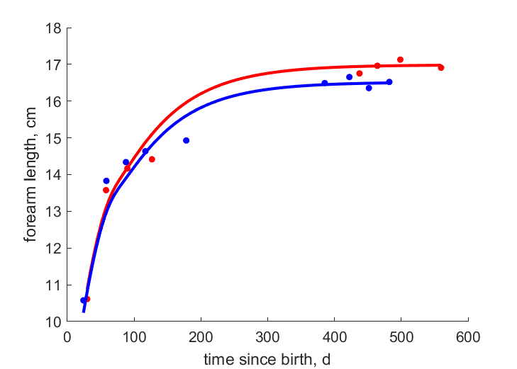 Data for females, males