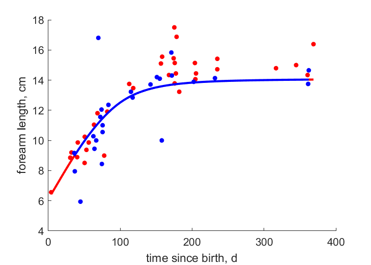 Data for females, males