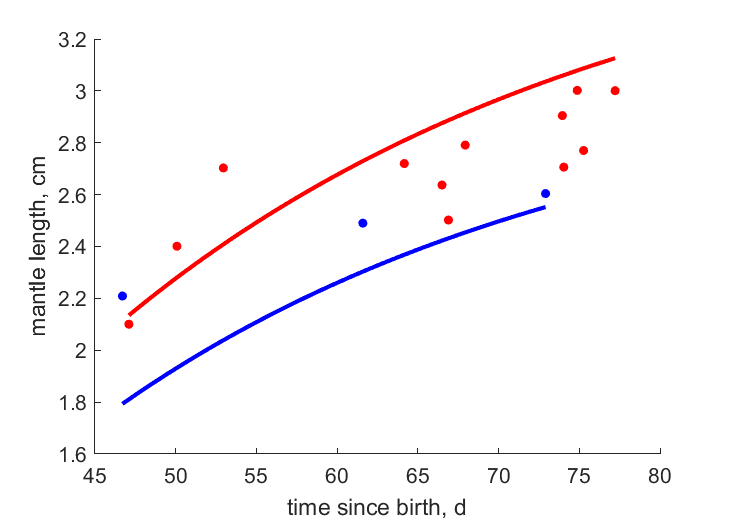 Data for females, males