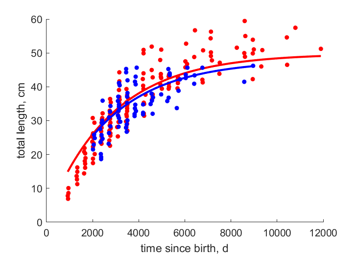 Data for females, males