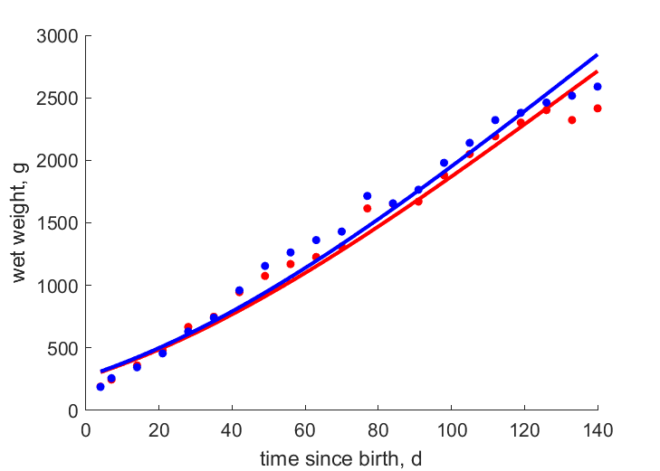 Data for females, males