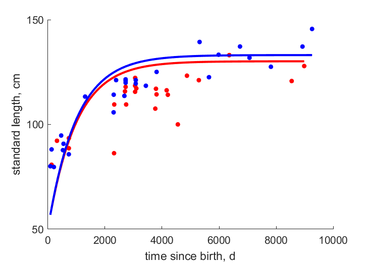 data for female, male