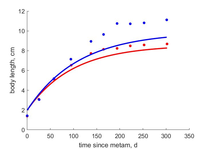 Data for females, males