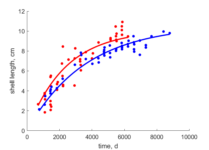 Data from Lakes Ozark, Dardanella, Arkansas