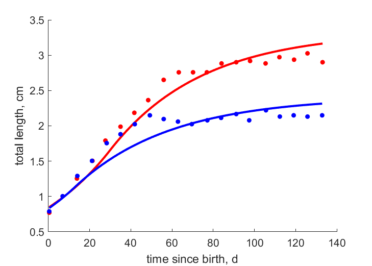 Data for females, males