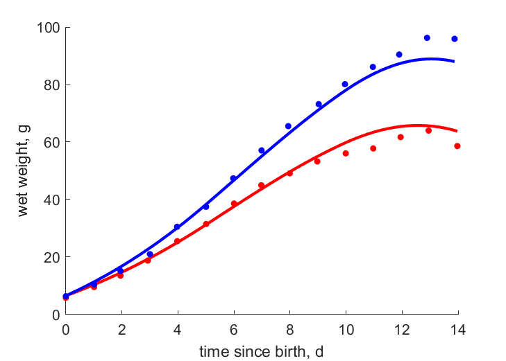 Data for females, males