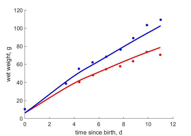 Data for females, males