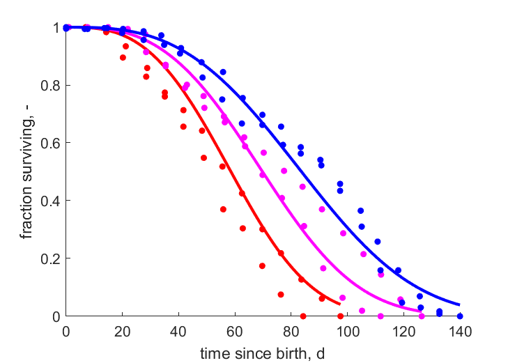 Data for 30, 25, 20 C