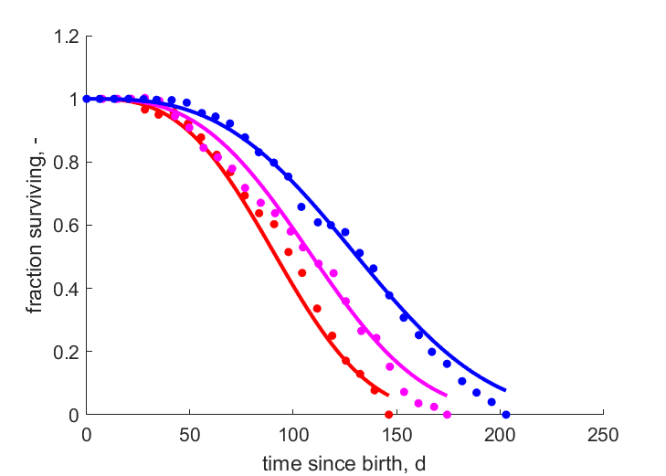 Data for 30, 25, 20 C