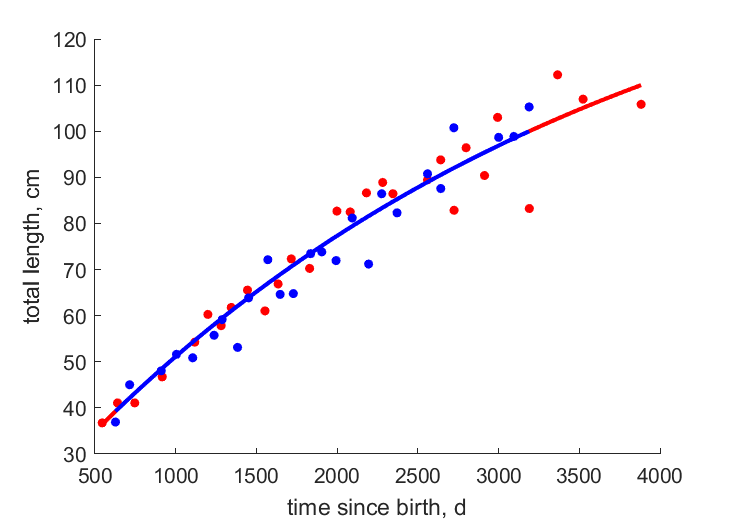 Data for females, males