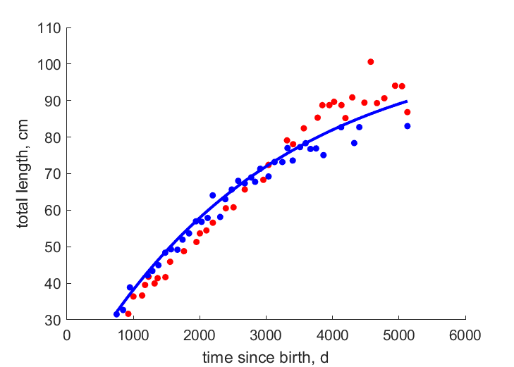 Data for females, males