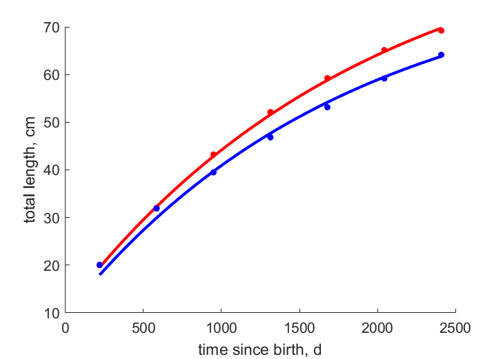 Data for females, males