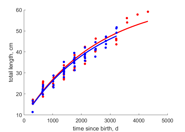 Data for females, males