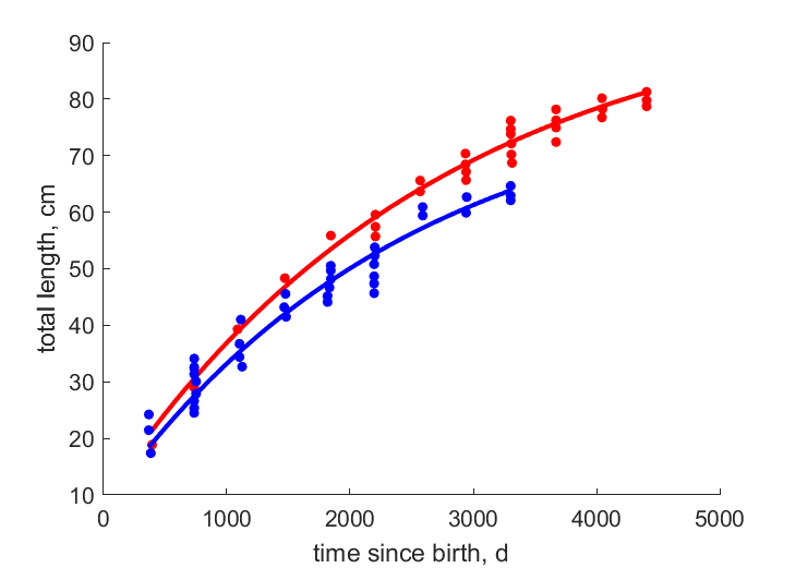 Data for females, males