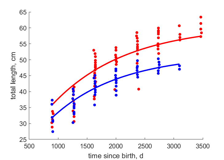 Data for females, males