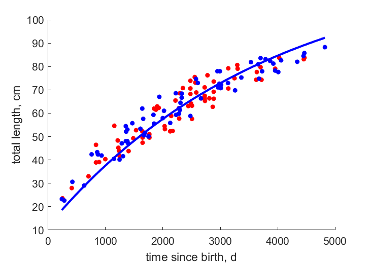 Data for females, males