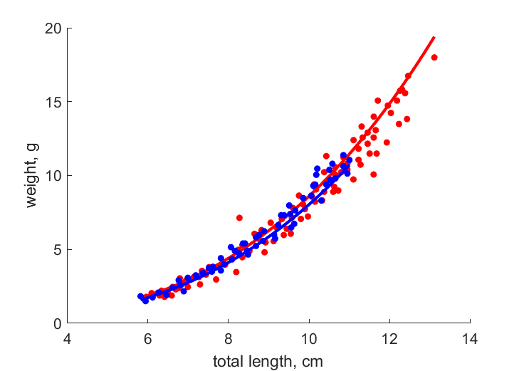 Data from Sout and West coast of S-Africa