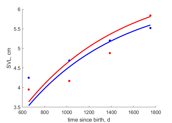 Data for females, males