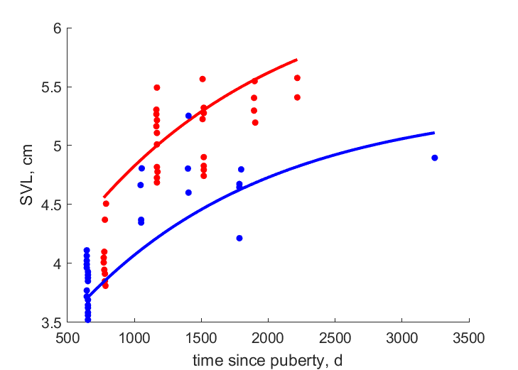 Data for females, males