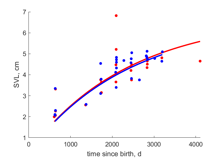 Data for females, males