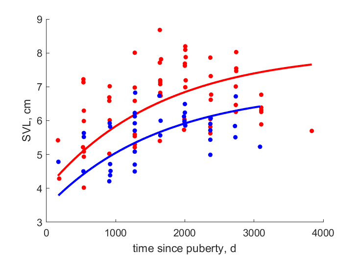 Data for females, males